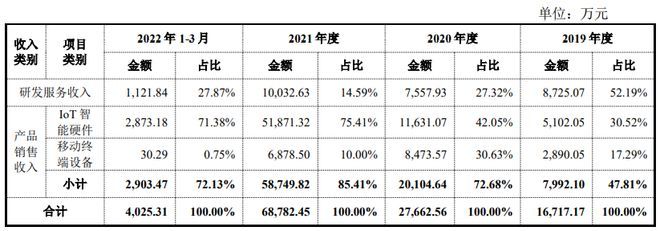 【IPO价值观】业绩腾飞过后陷低谷 蓝岸科技成也Meta败也Meta