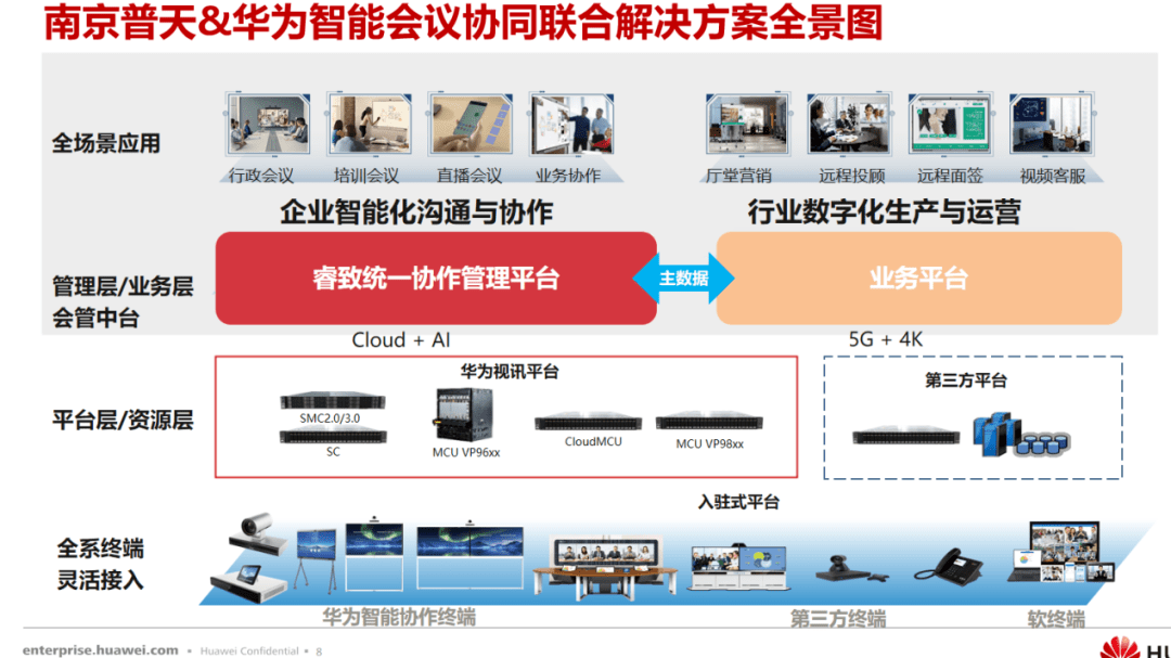 全场景智能协同解决方案架构图